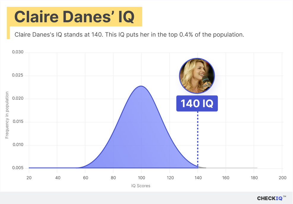 Claire Danes's IQ normal distribution chart