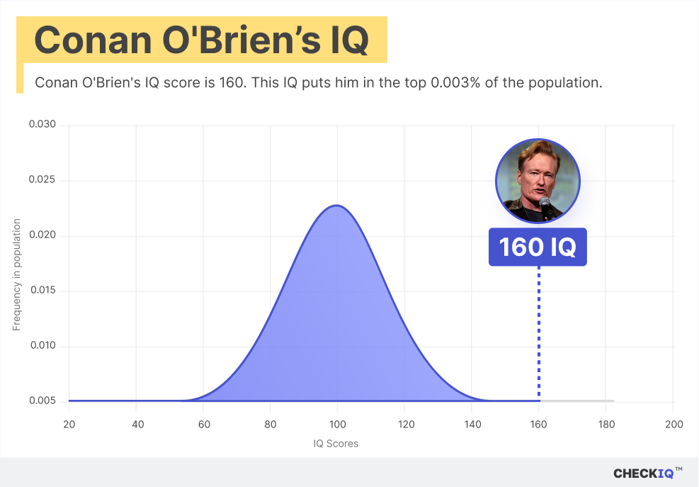 Conan O'Brien's IQ normal distribution chart