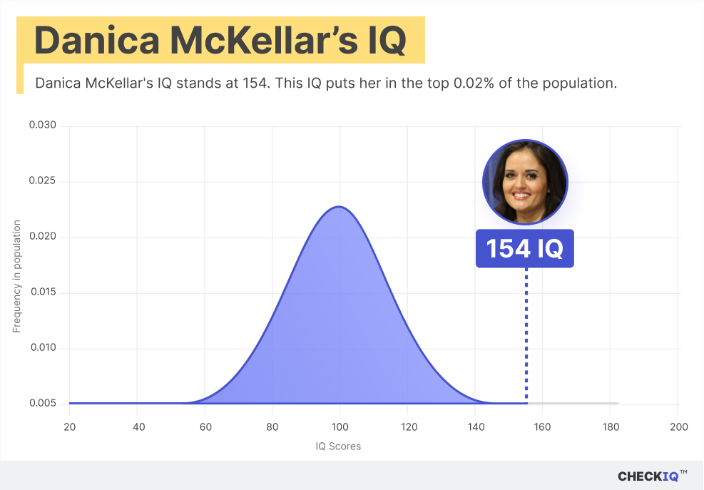 Danica McKellar's IQ normal distribution chart