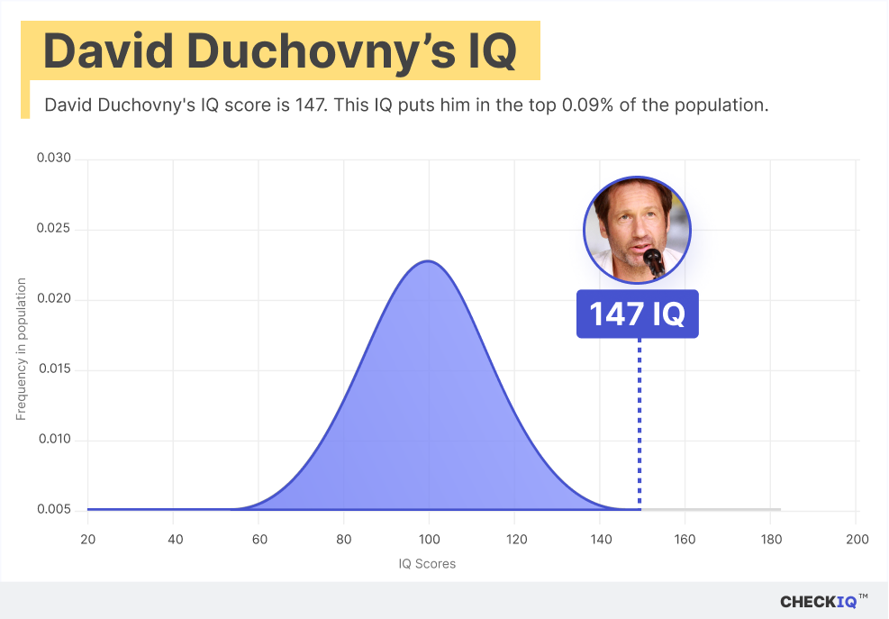 David Duchovny's IQ normal distribution chart