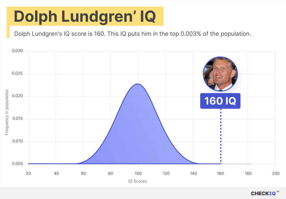 Dolph Lundgren's IQ normal distribution chart