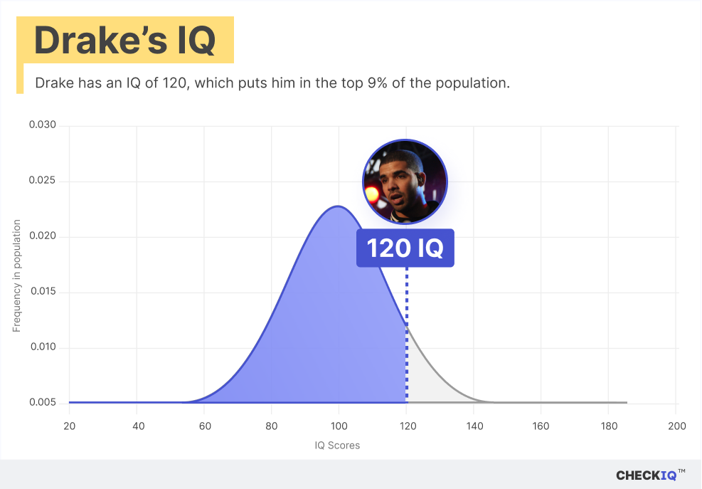 Drake's IQ normal distribution chart