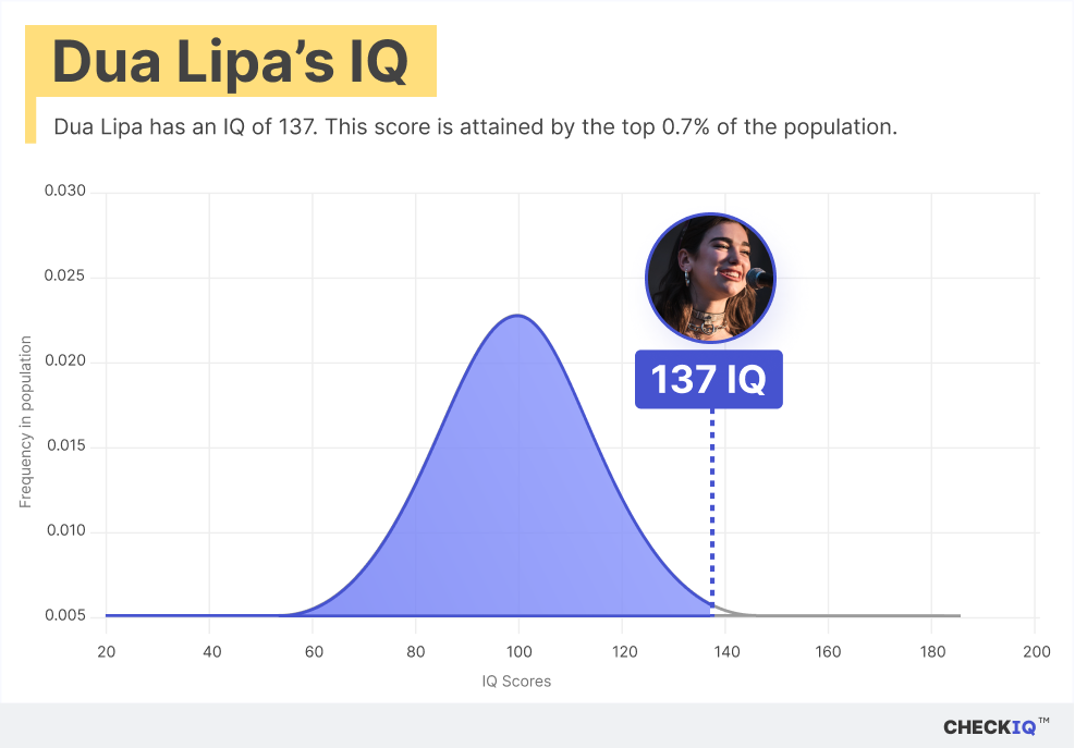 Dua Lipa's IQ normal distribution chart