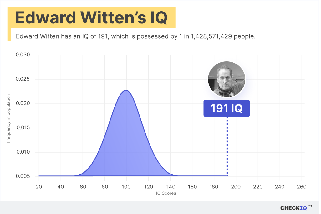 Edward Witten's IQ normal distribution chart