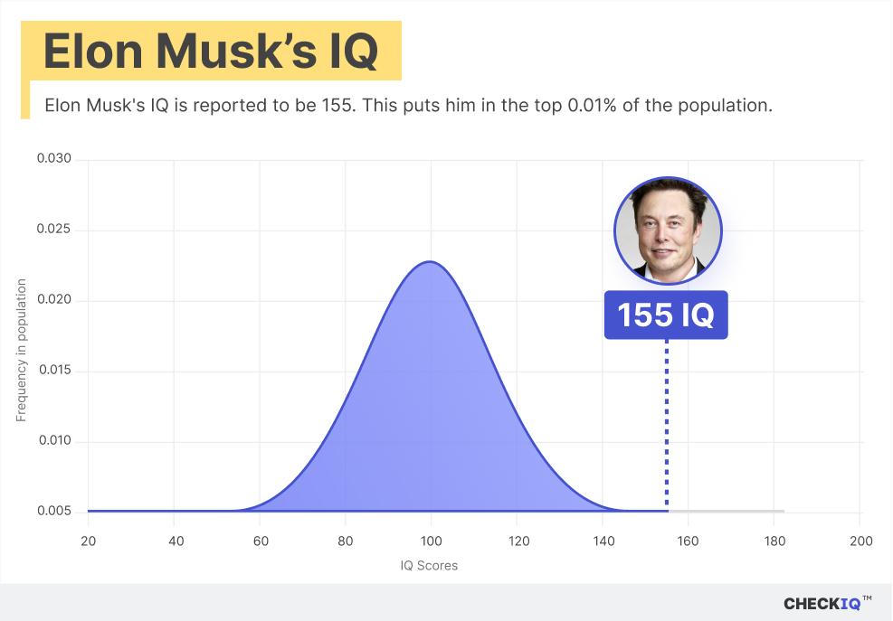 Elon Musk's IQ normal distribution chart