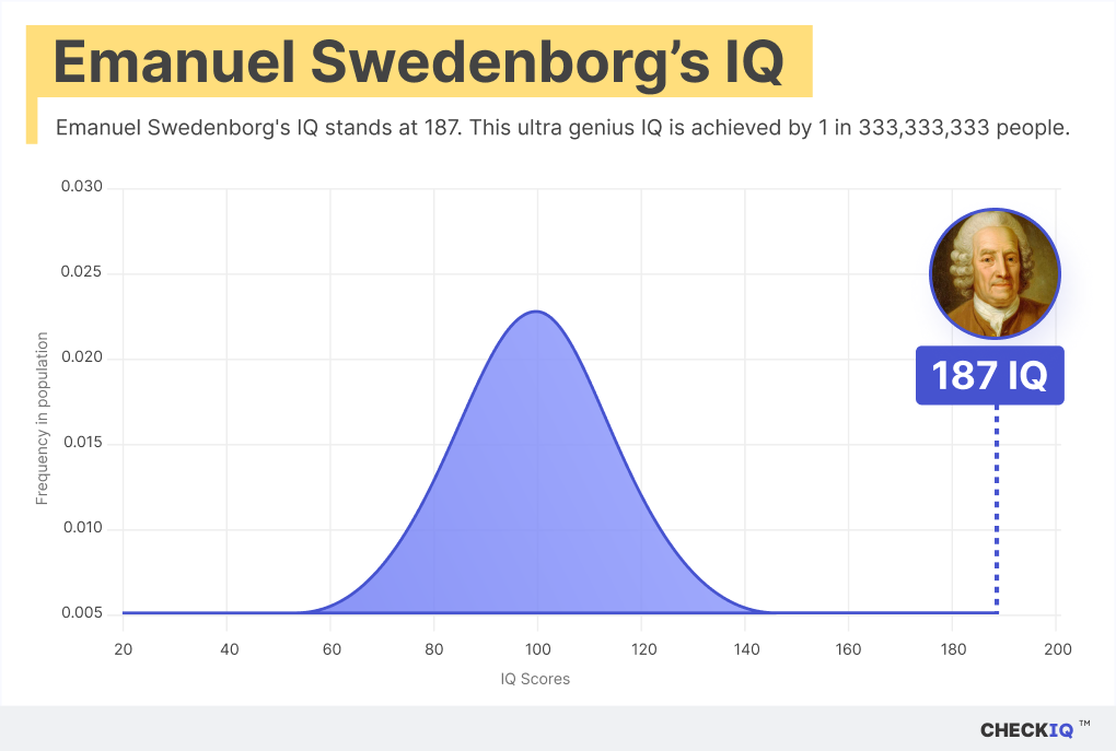 Emanuel Swedenborg's IQ normal distribution chart