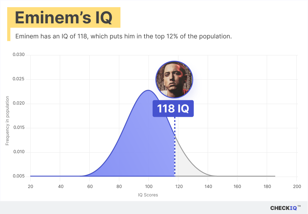 Eminem's IQ normal distribution chart