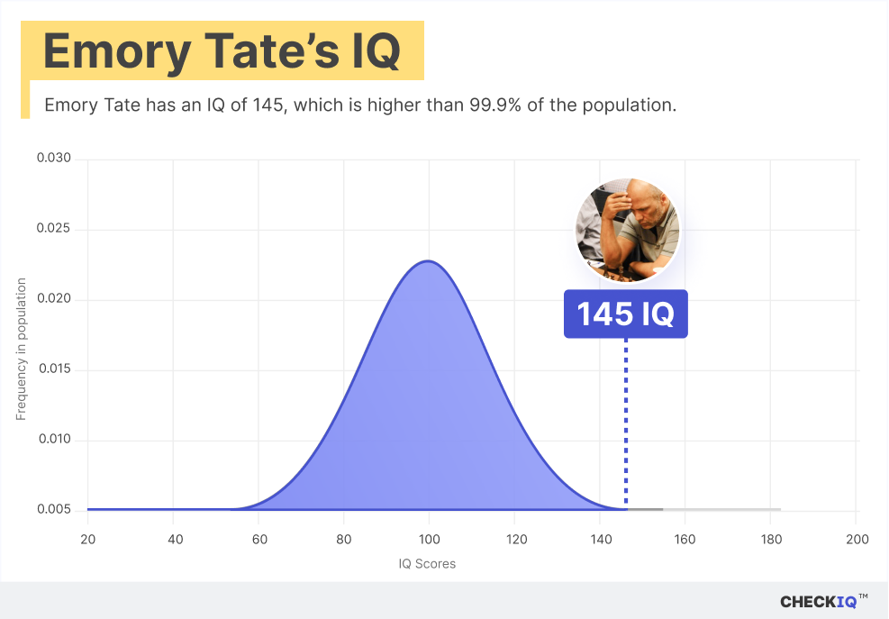 Emory Tate's IQ normal distribution chart