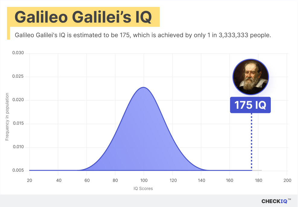 Galileo Galilei's IQ normal distribution chart