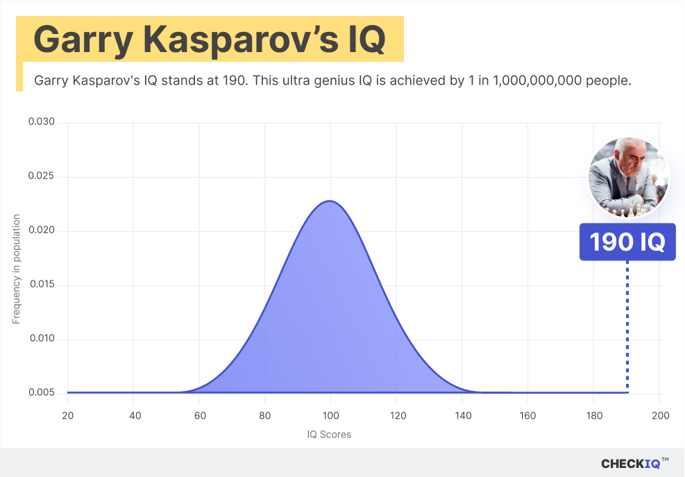 Garry Kasparov's IQ normal distribution chart