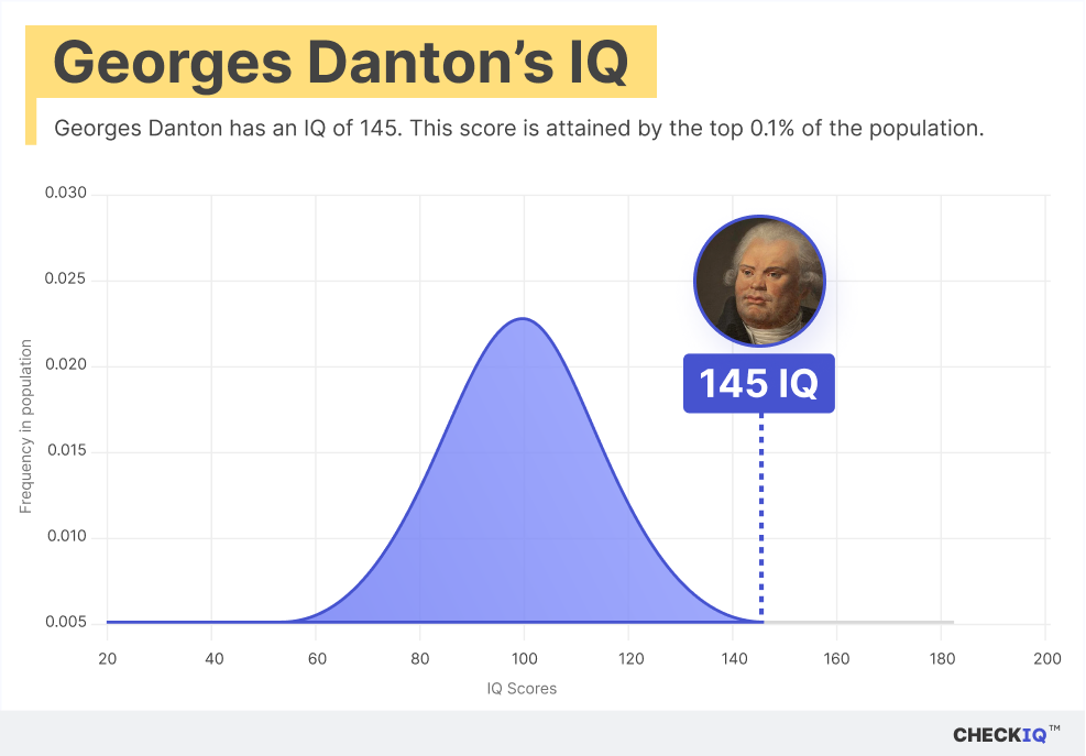 Georges Danton's IQ normal distribution chart