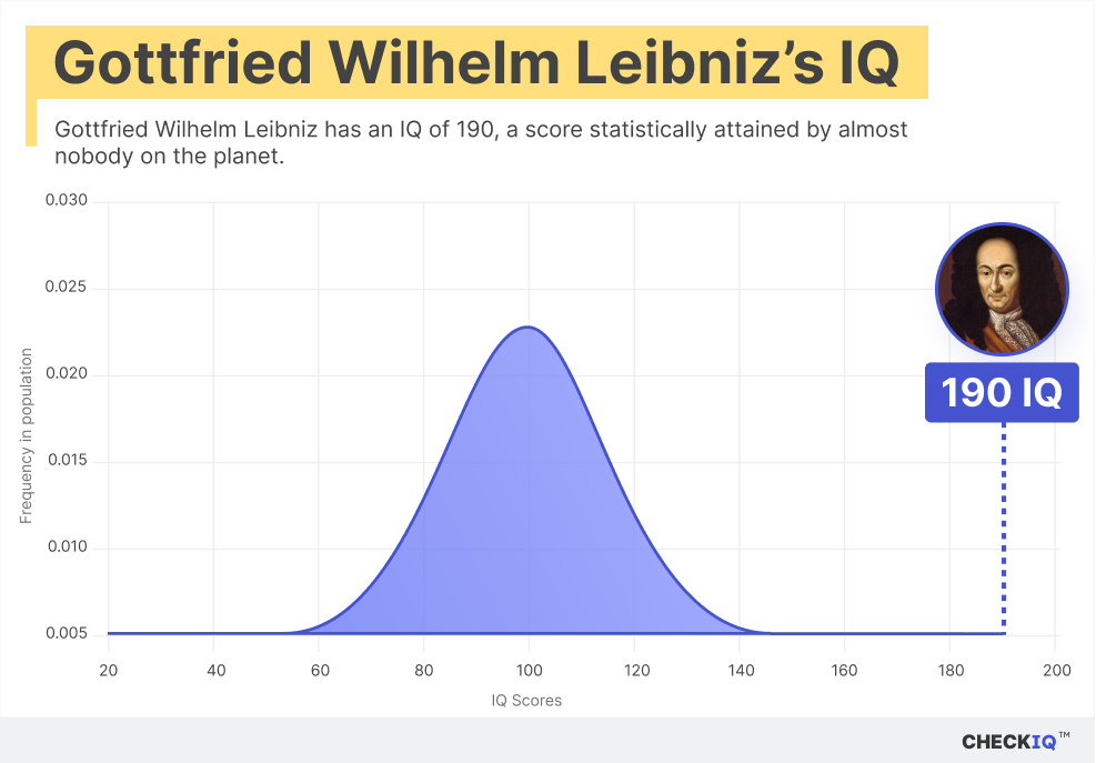 Gottfried Wilhelm Leibniz's IQ normal distribution chart