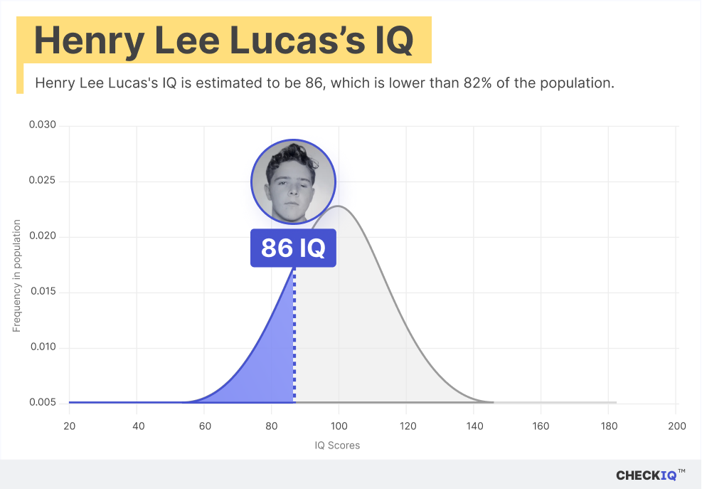 Henry Lee Lucas's IQ normal distribution chart