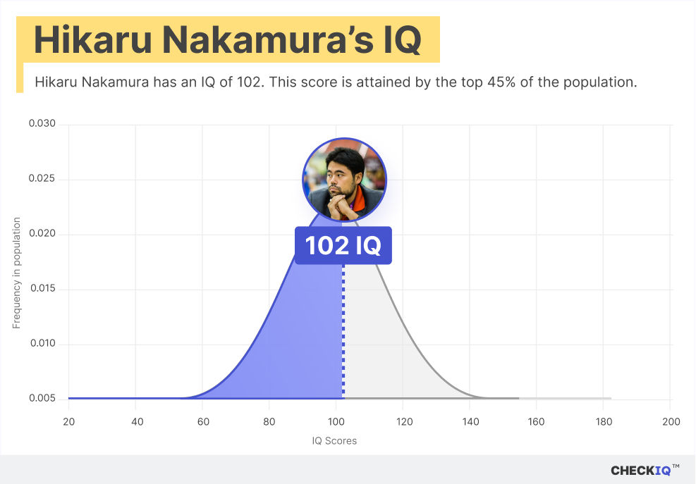 Hikaru Nakamura's IQ normal distribution chart