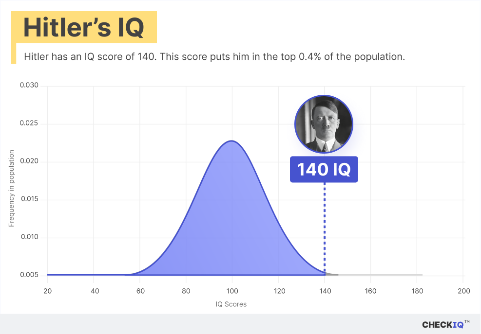 Hitler's IQ normal distribution chart