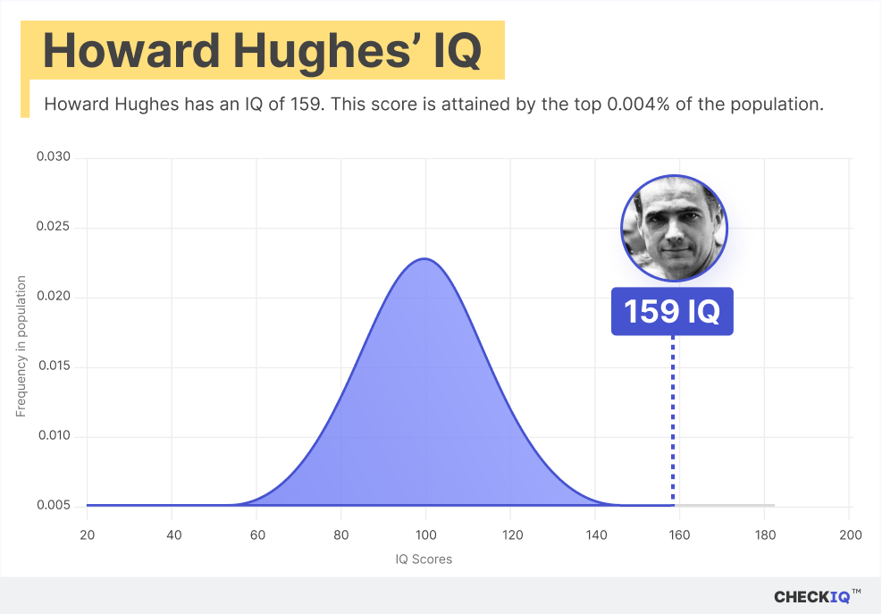 Howard Hughes's IQ normal distribution chart