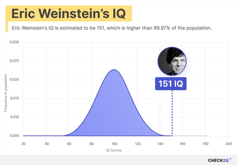 Eric Weinstein's IQ is estimated to be 151