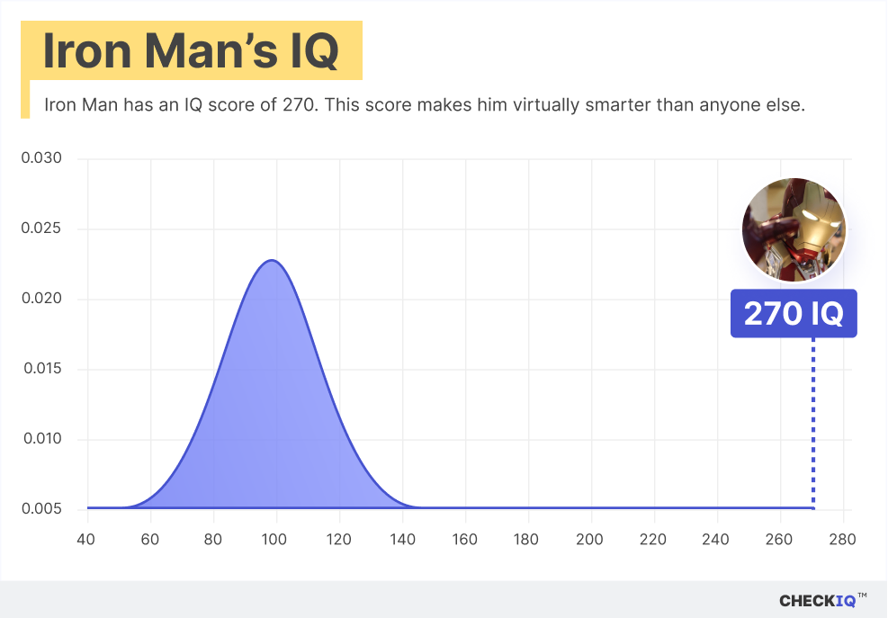 Iron Man's IQ normal distribution chart