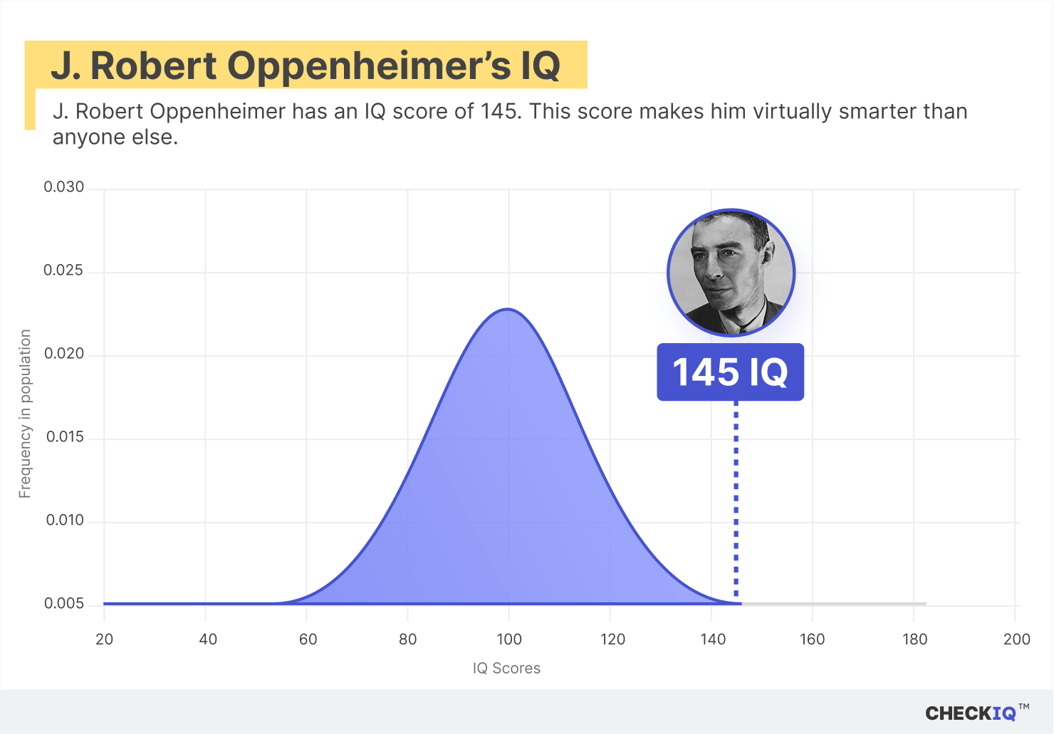 J. Robert Oppenheimer's IQ normal distribution chart