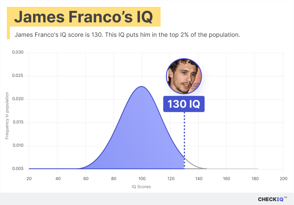 James Franco's IQ normal distribution chart