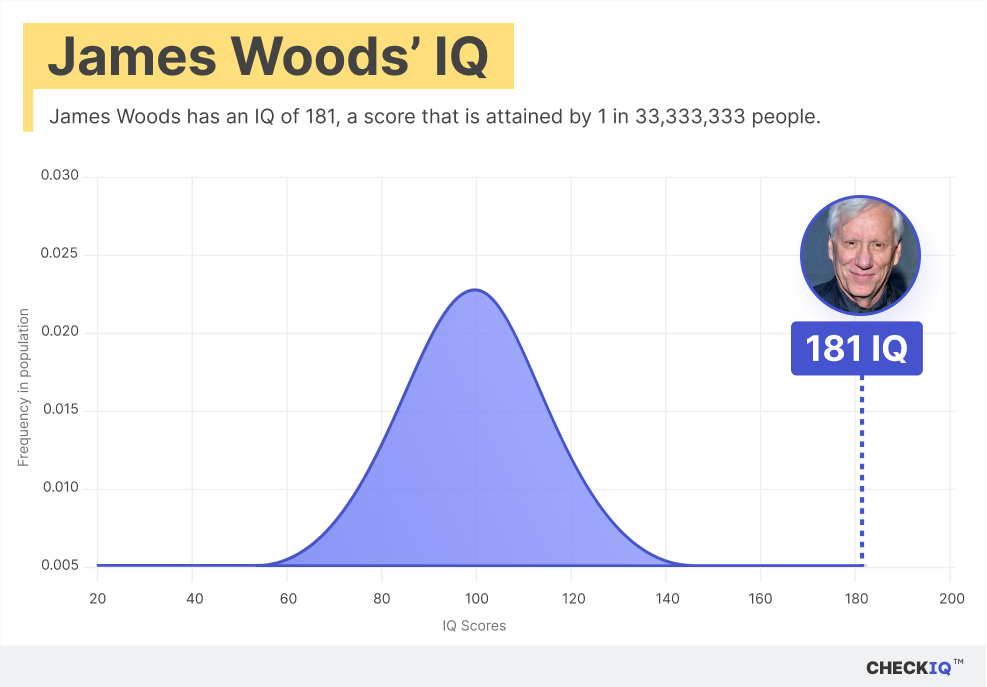 James Woods's IQ normal distribution chart