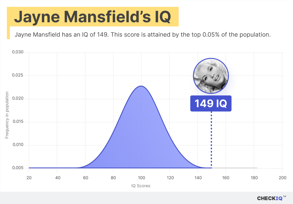 Jayne Mansfield's IQ normal distribution chart