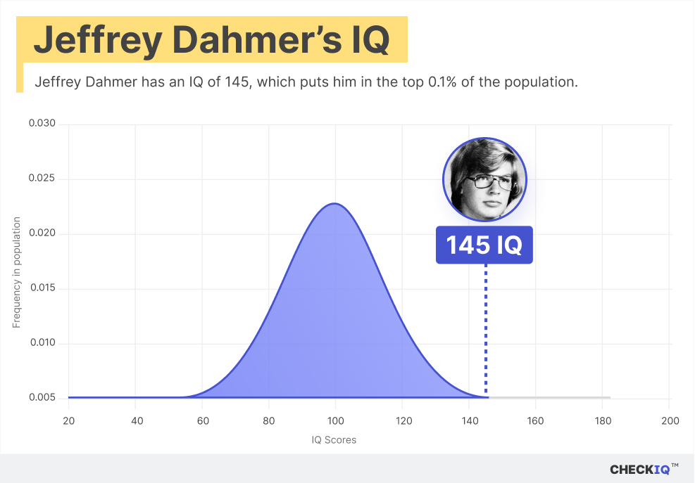 Jeffrey Dahmer's IQ normal distribution chart