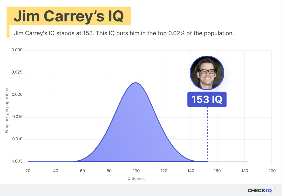 Jim Carrey's IQ normal distribution chart