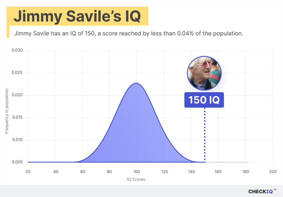 Jimmy Savile's IQ normal distribution chart