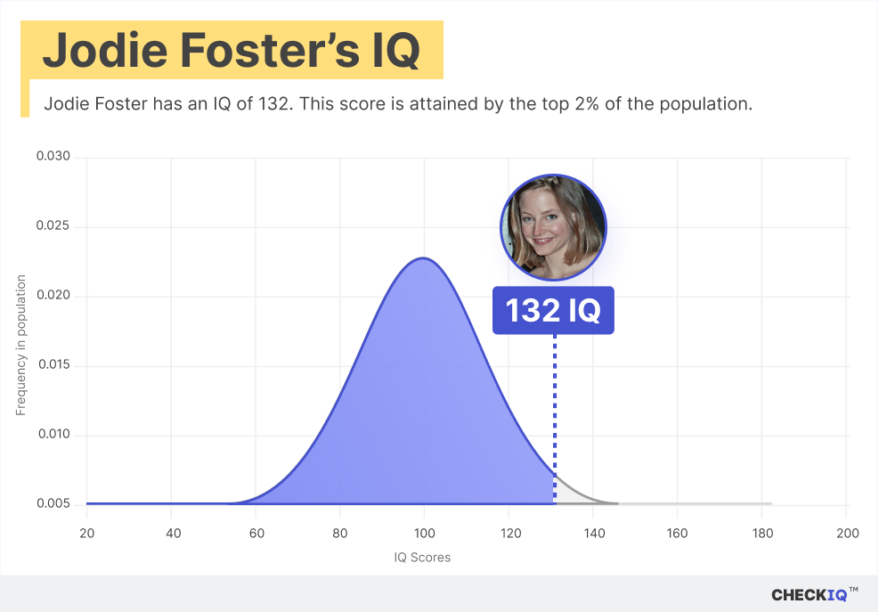 Jodie Foster's IQ normal distribution chart