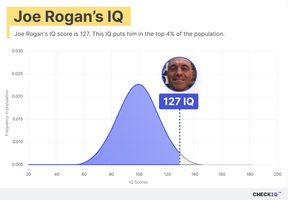 Joe Rogan's IQ normal distribution chart