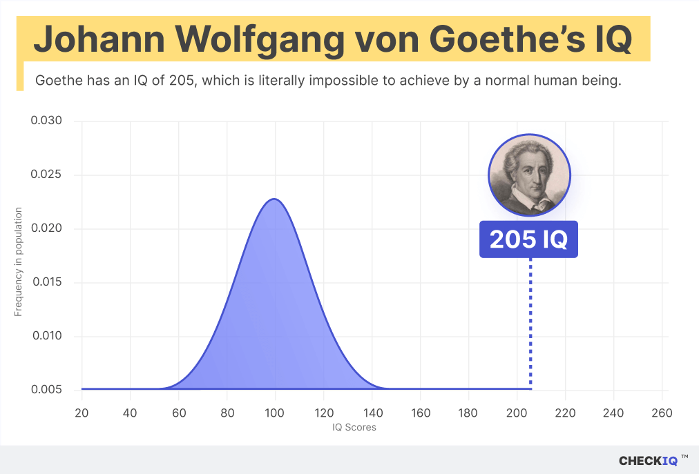 Johann Wolfgang von Goethe's IQ normal distribution chart