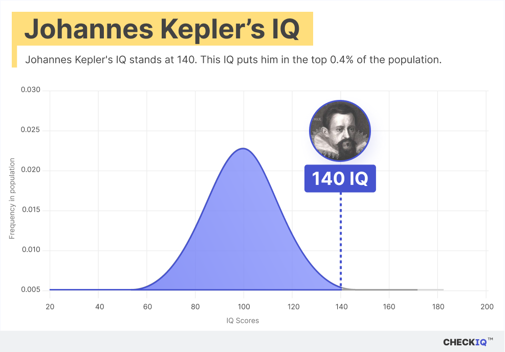 Johannes Kepler's IQ normal distribution chart