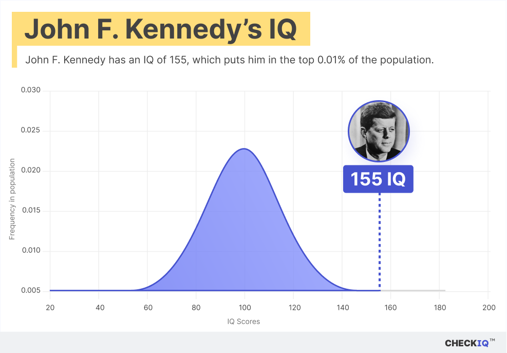 John F. Kennedy's IQ normal distribution chart