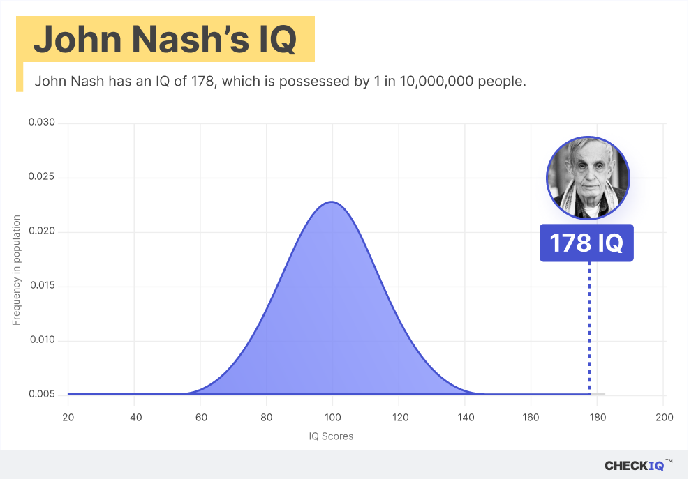 John Nash's IQ normal distribution chart