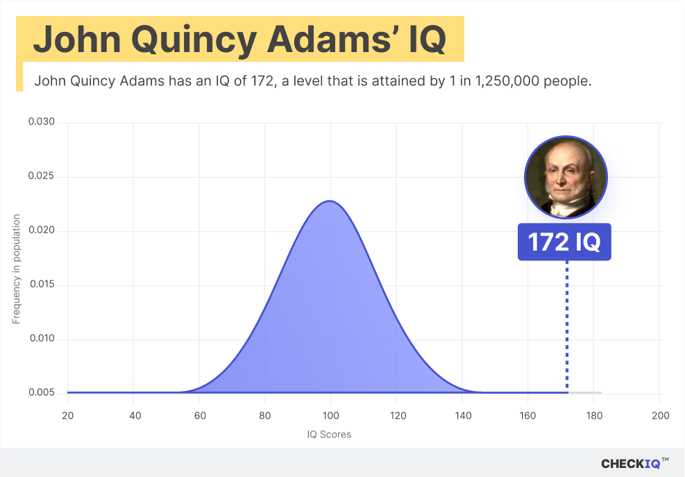 John Quincy Adams's IQ normal distribution chart