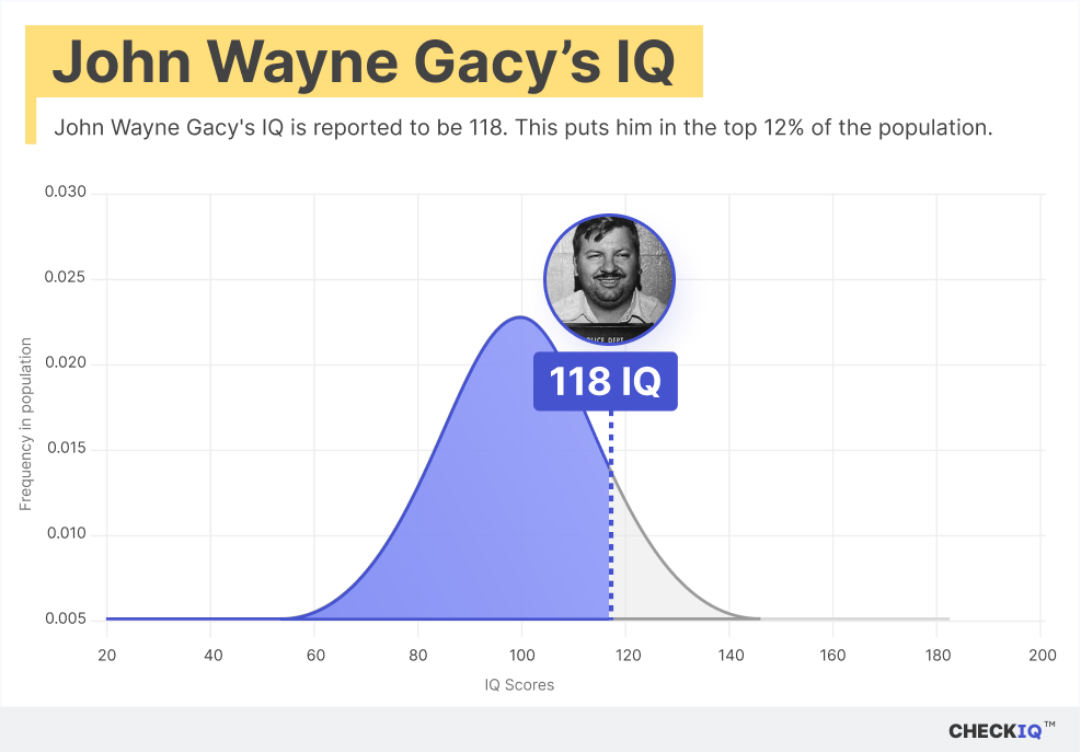 John Wayne Gacy's IQ normal distribution chart