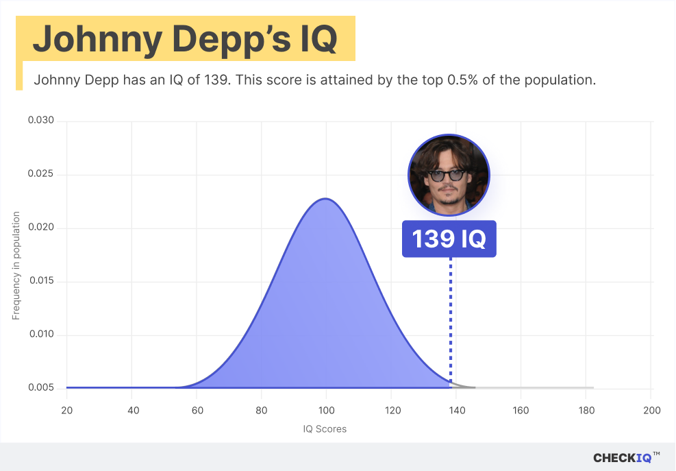 Johnny Depp's IQ normal distribution chart