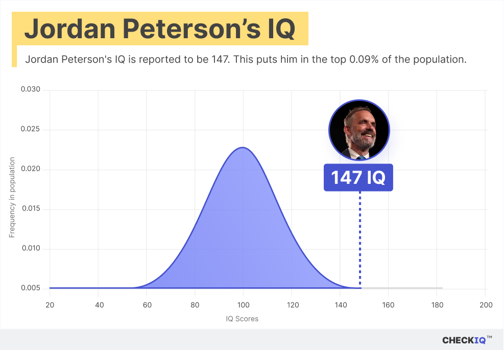 Jordan Peterson's IQ normal distribution chart