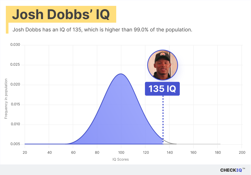 Josh Dobbs's IQ normal distribution chart