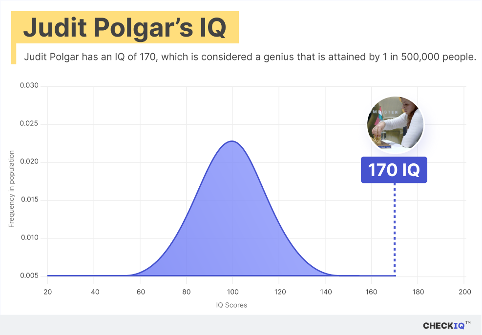 Judit Polgar's IQ normal distribution chart