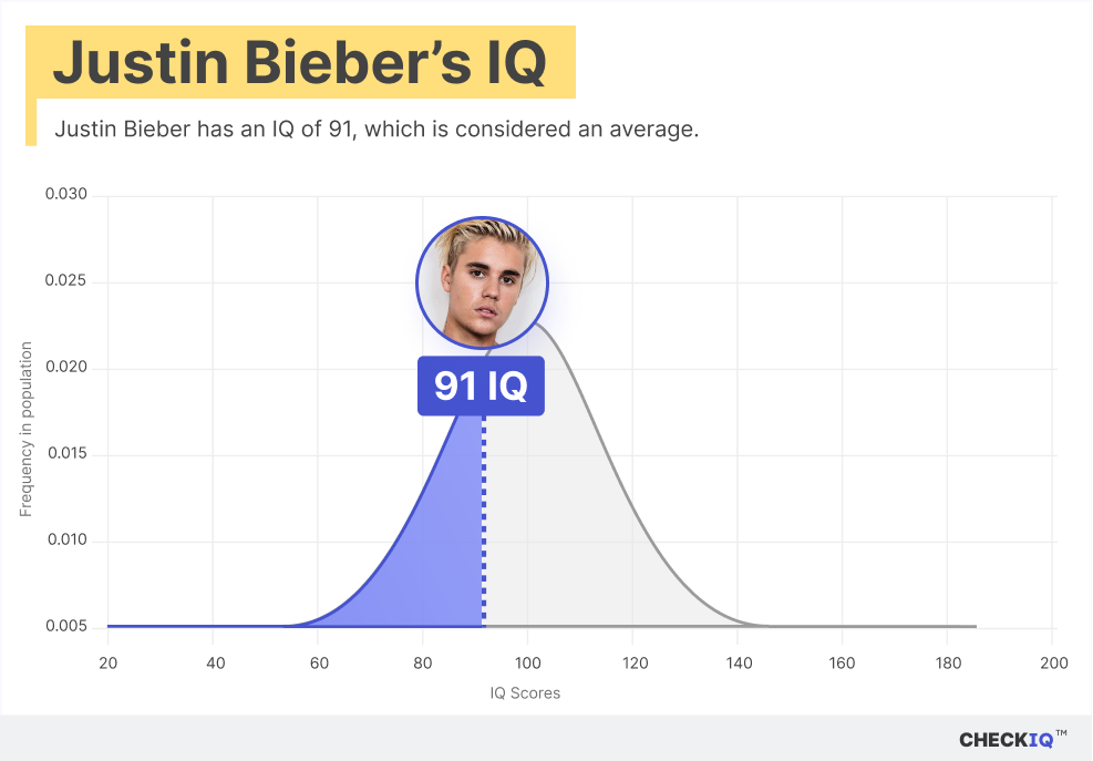 Justin Bieber's IQ normal distribution chart