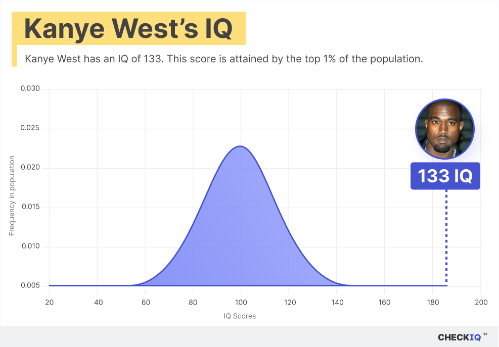 Kanye West's IQ normal distribution chart