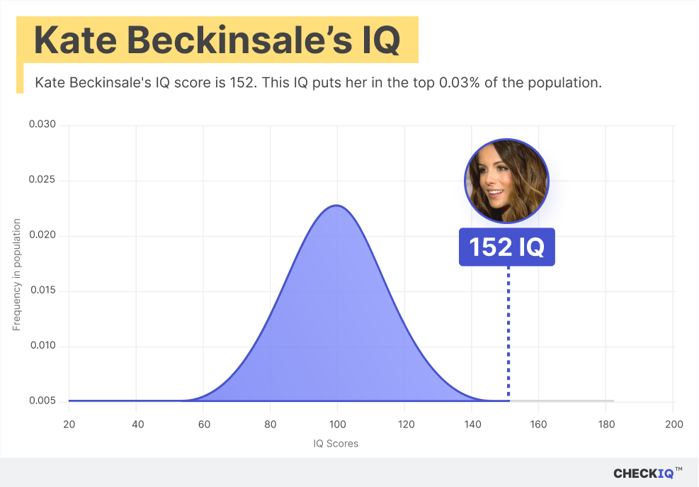 Kate Beckinsale's IQ normal distribution chart