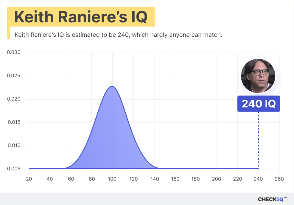 Keith Raniere's IQ normal distribution chart