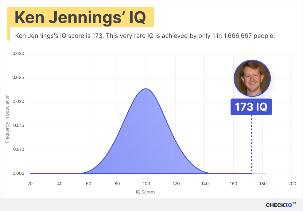 Ken Jennings's IQ normal distribution chart