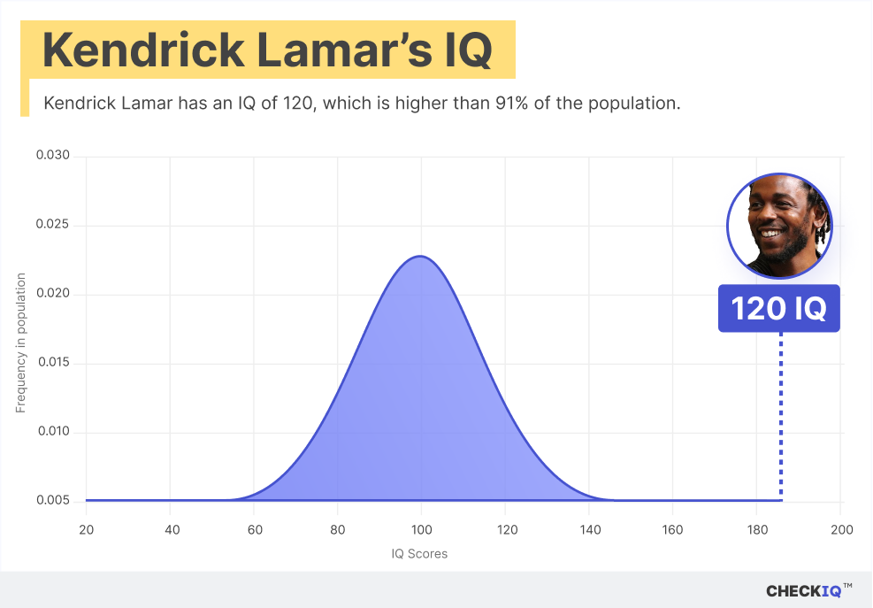 Kendrick Lamar's IQ normal distribution chart