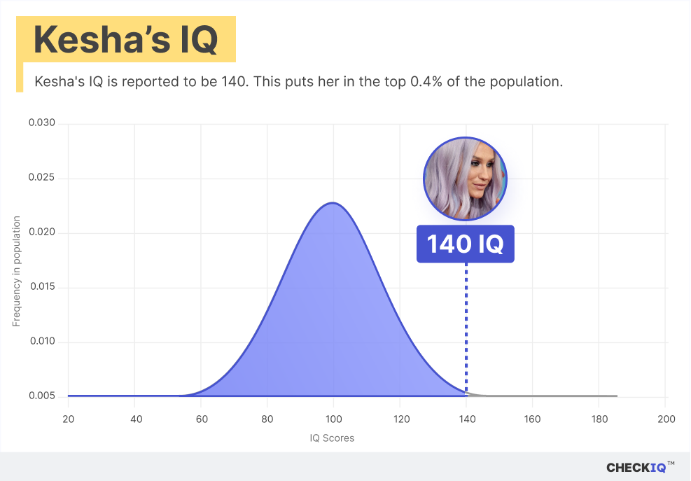 Kesha's IQ normal distribution chart