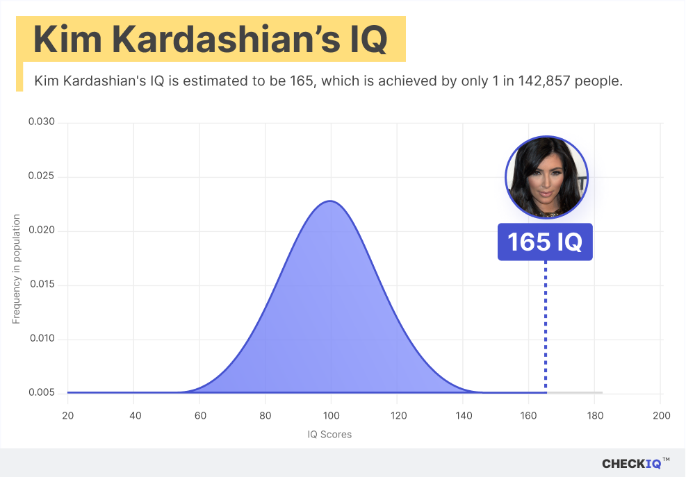 Kim Kardashian's IQ normal distribution chart