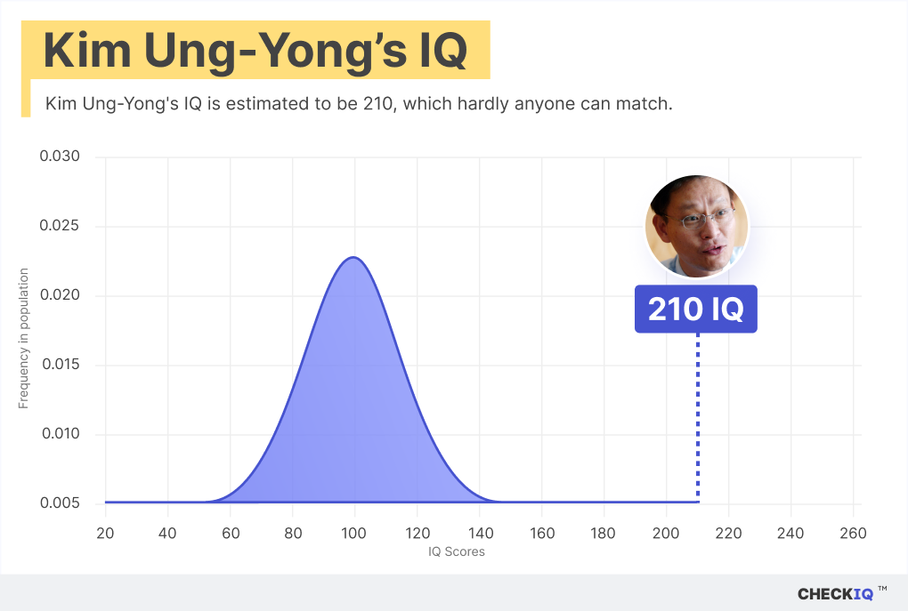 Kim Ung-Yong's IQ normal distribution chart